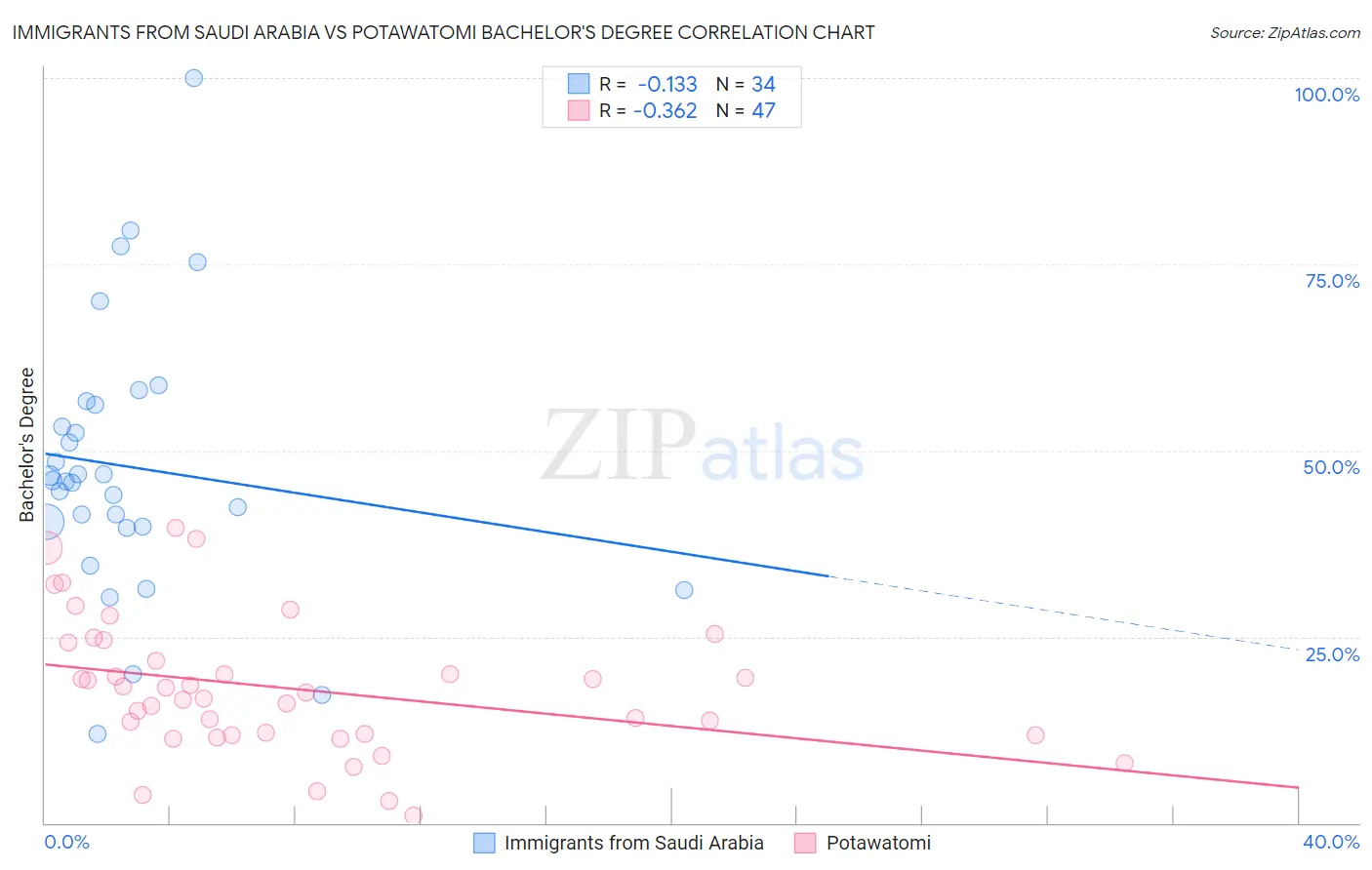 Immigrants from Saudi Arabia vs Potawatomi Bachelor's Degree