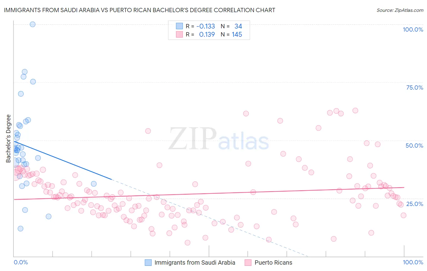 Immigrants from Saudi Arabia vs Puerto Rican Bachelor's Degree