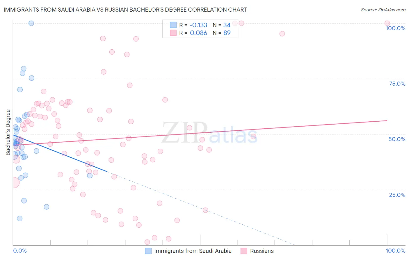 Immigrants from Saudi Arabia vs Russian Bachelor's Degree