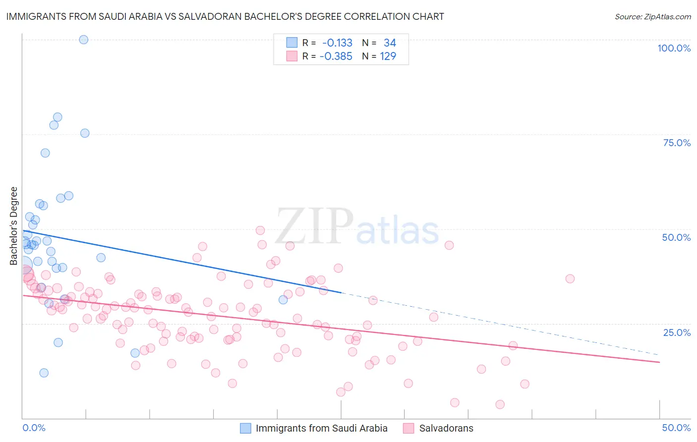 Immigrants from Saudi Arabia vs Salvadoran Bachelor's Degree