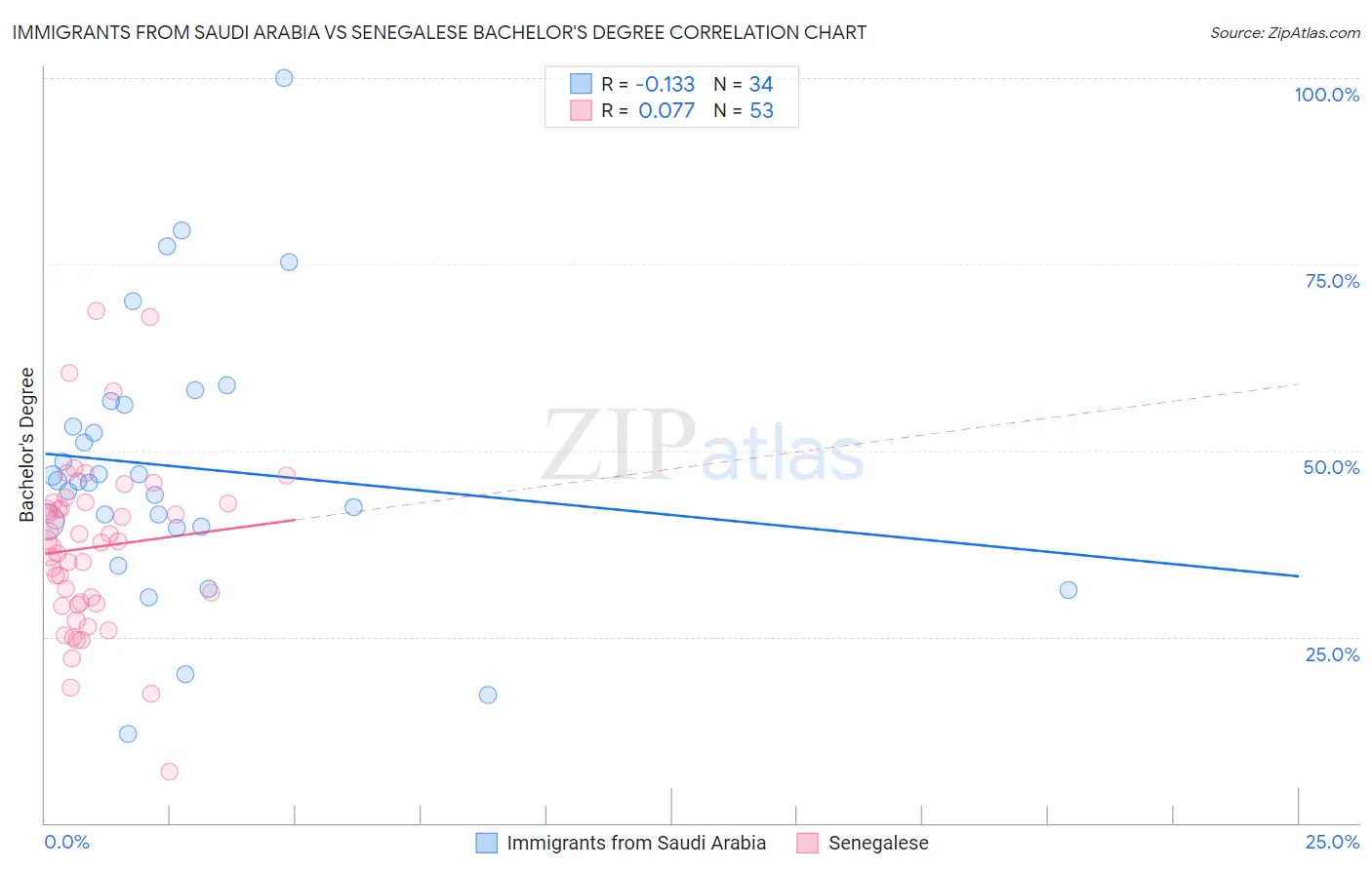 Immigrants from Saudi Arabia vs Senegalese Bachelor's Degree