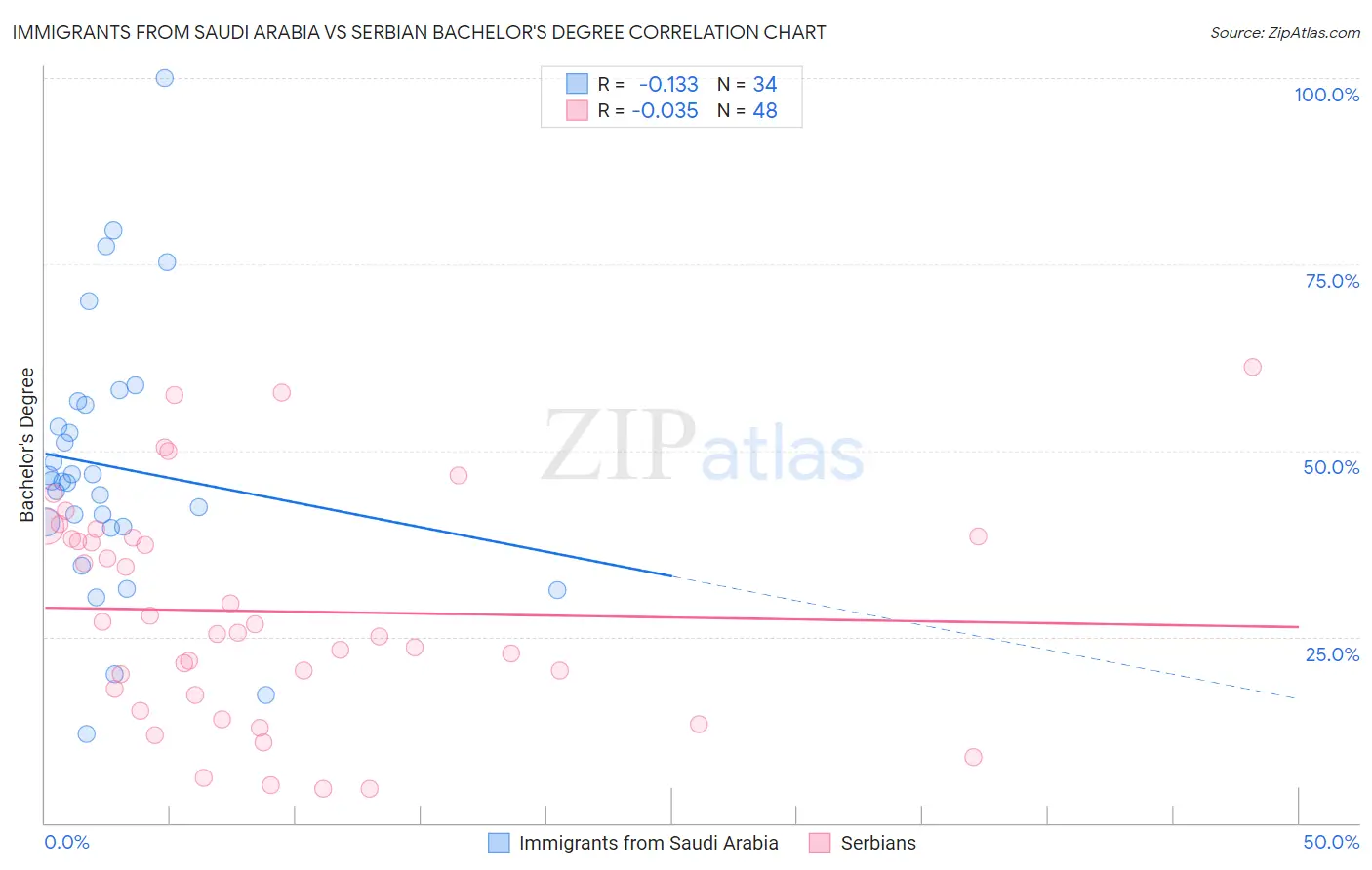 Immigrants from Saudi Arabia vs Serbian Bachelor's Degree