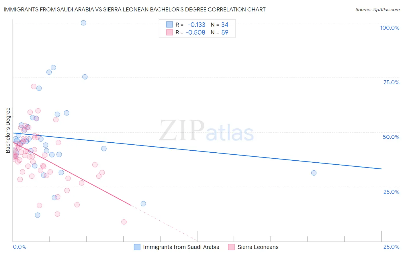 Immigrants from Saudi Arabia vs Sierra Leonean Bachelor's Degree