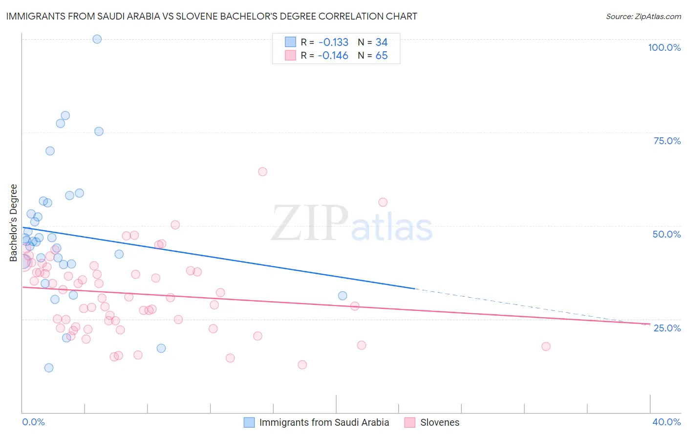 Immigrants from Saudi Arabia vs Slovene Bachelor's Degree