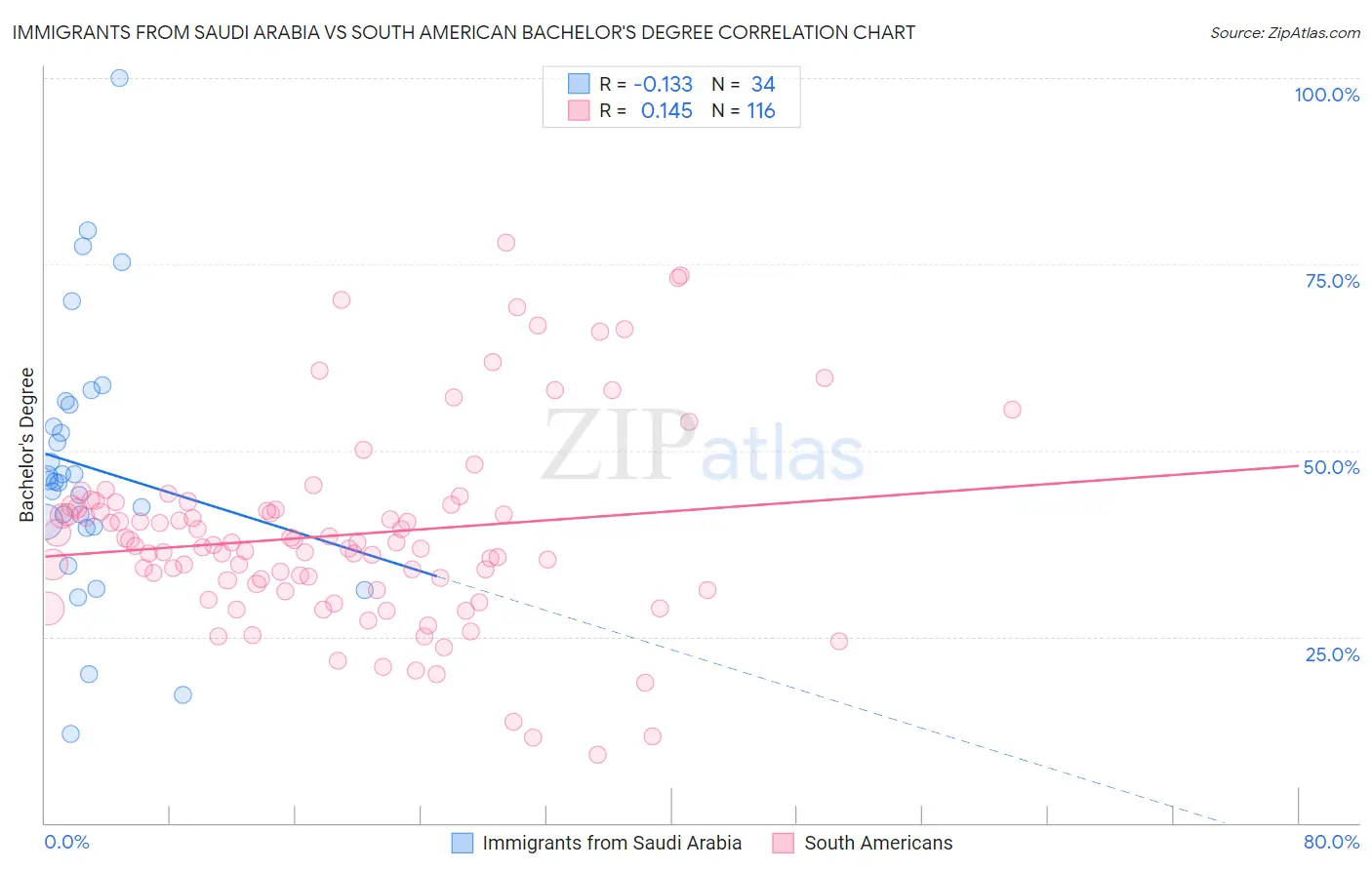 Immigrants from Saudi Arabia vs South American Bachelor's Degree