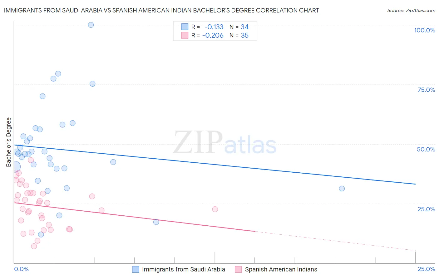 Immigrants from Saudi Arabia vs Spanish American Indian Bachelor's Degree