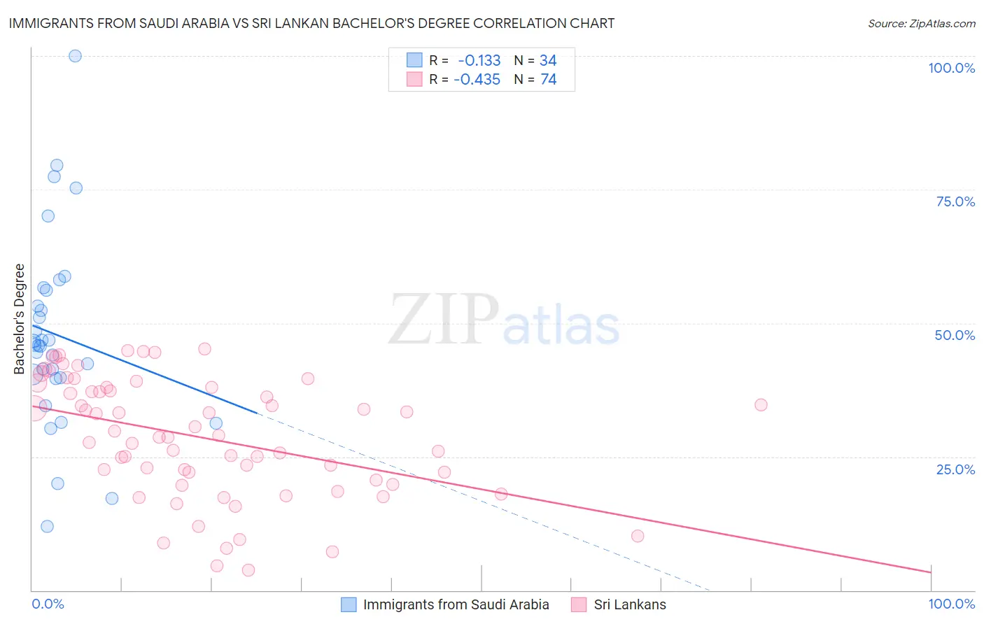 Immigrants from Saudi Arabia vs Sri Lankan Bachelor's Degree