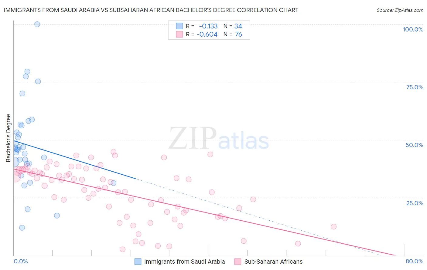 Immigrants from Saudi Arabia vs Subsaharan African Bachelor's Degree