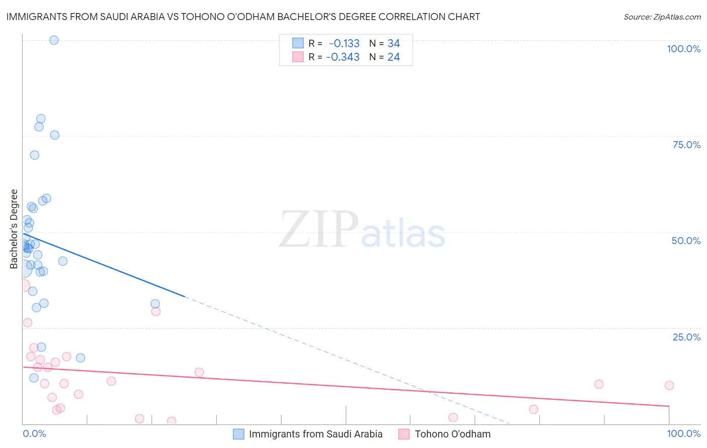 Immigrants from Saudi Arabia vs Tohono O'odham Bachelor's Degree