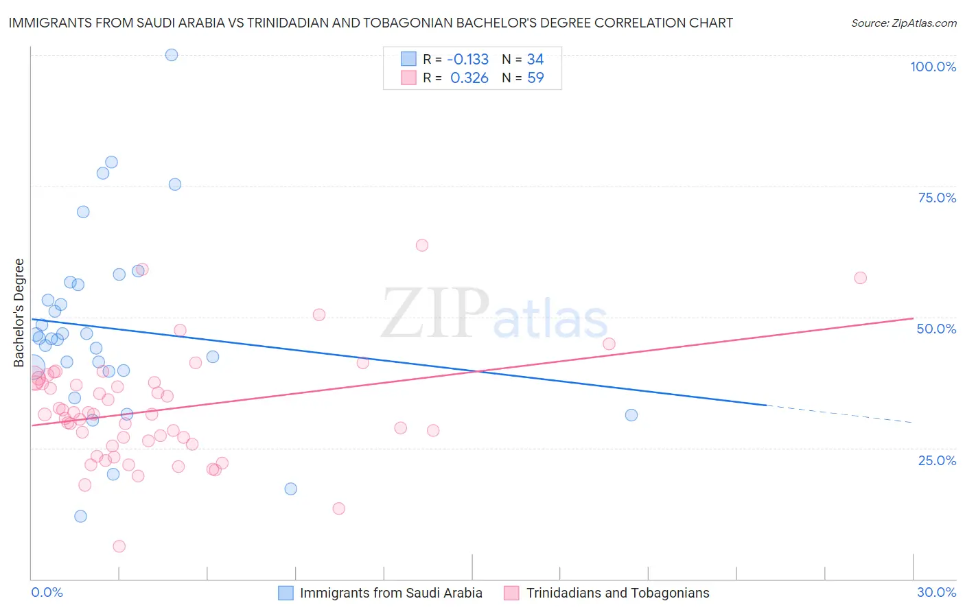 Immigrants from Saudi Arabia vs Trinidadian and Tobagonian Bachelor's Degree