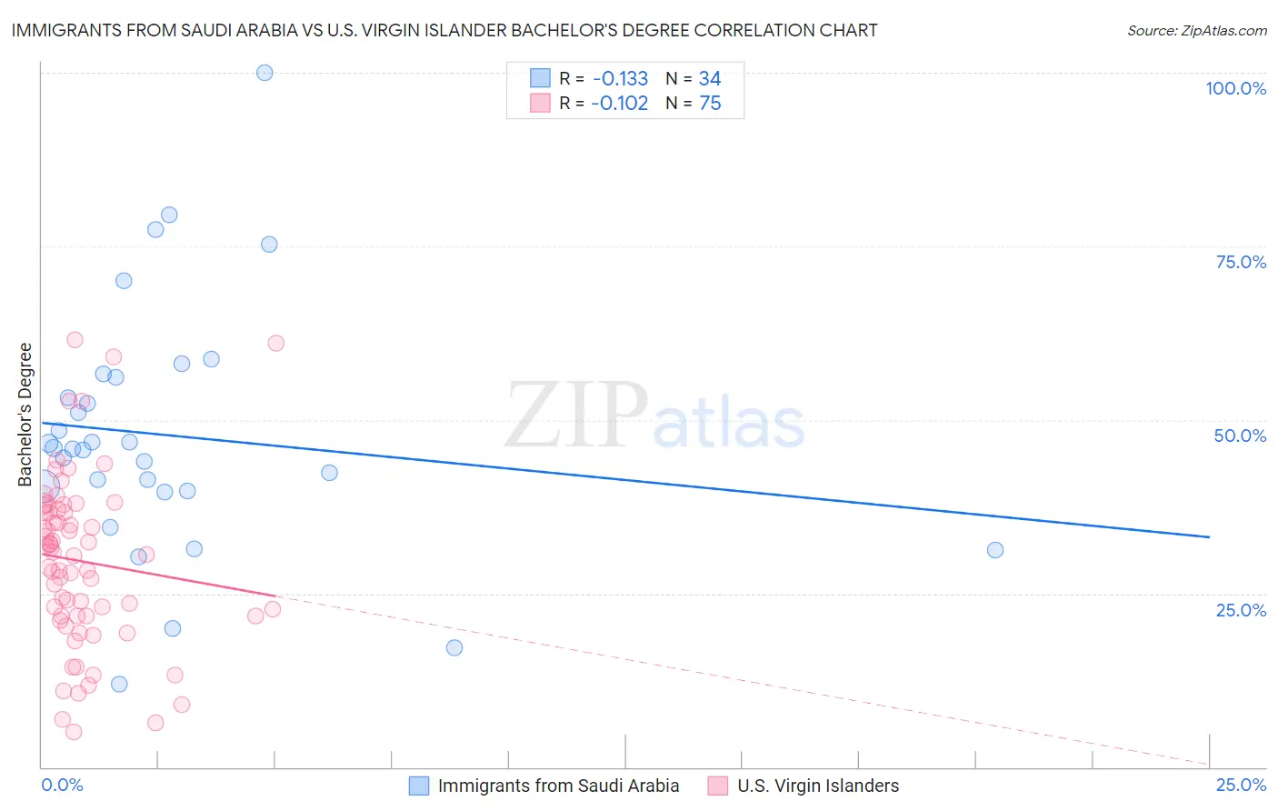 Immigrants from Saudi Arabia vs U.S. Virgin Islander Bachelor's Degree