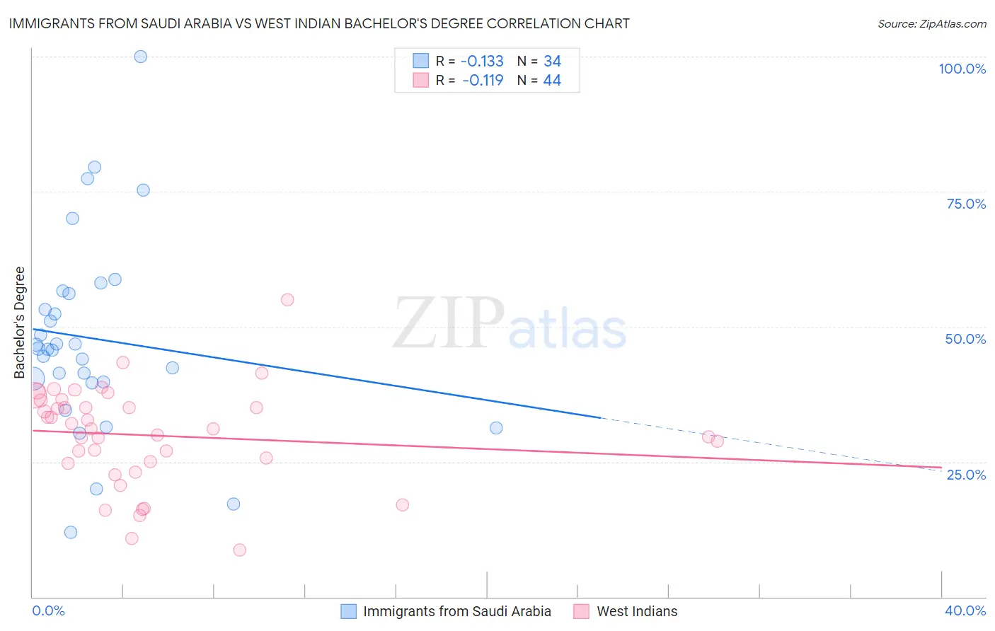 Immigrants from Saudi Arabia vs West Indian Bachelor's Degree