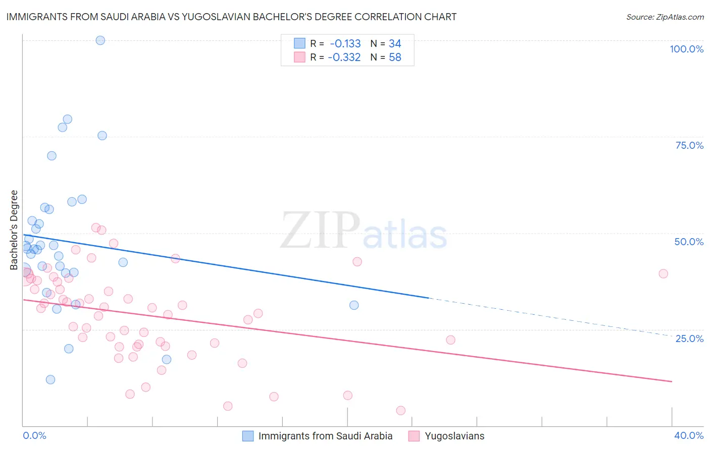 Immigrants from Saudi Arabia vs Yugoslavian Bachelor's Degree