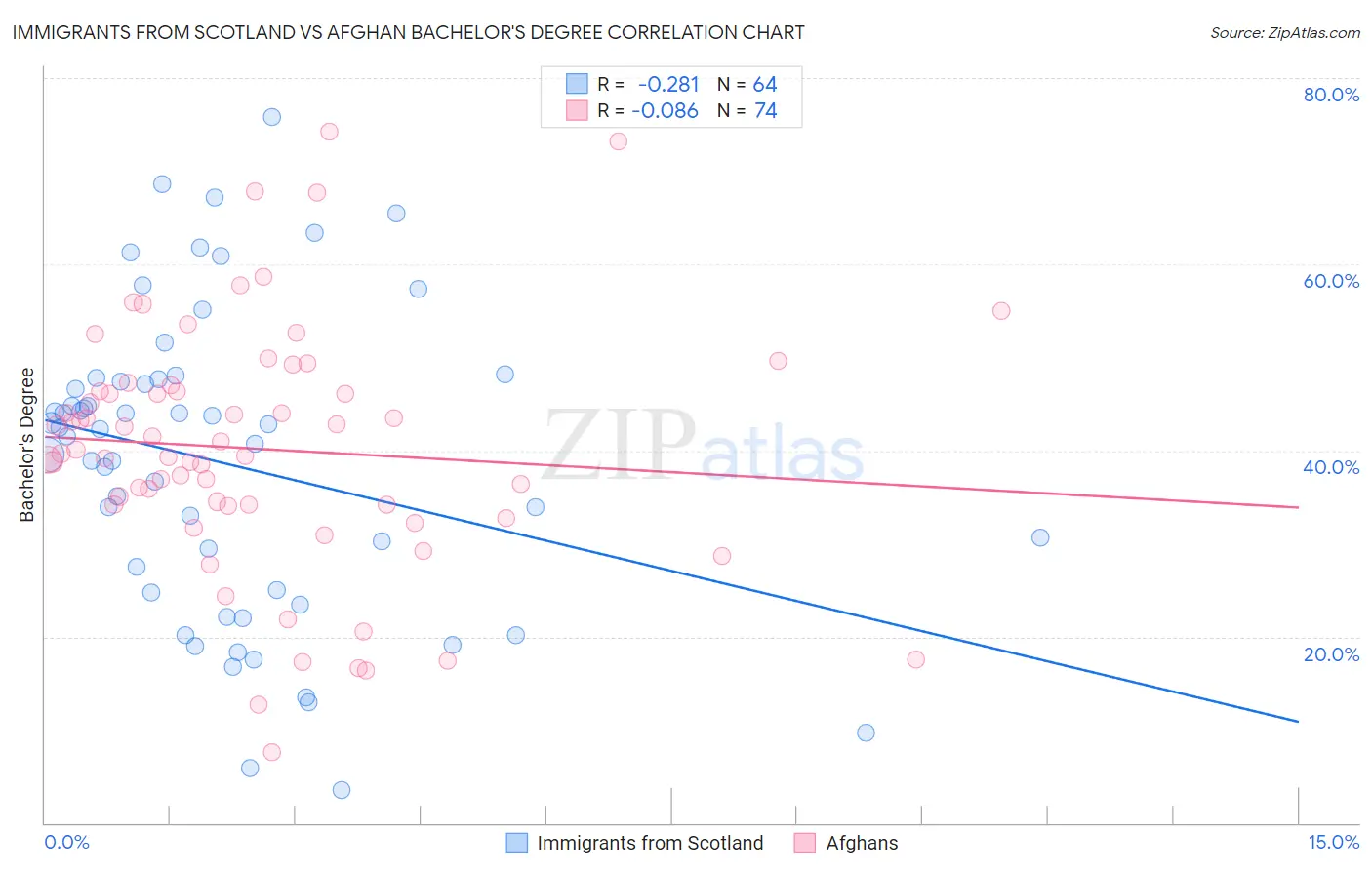 Immigrants from Scotland vs Afghan Bachelor's Degree