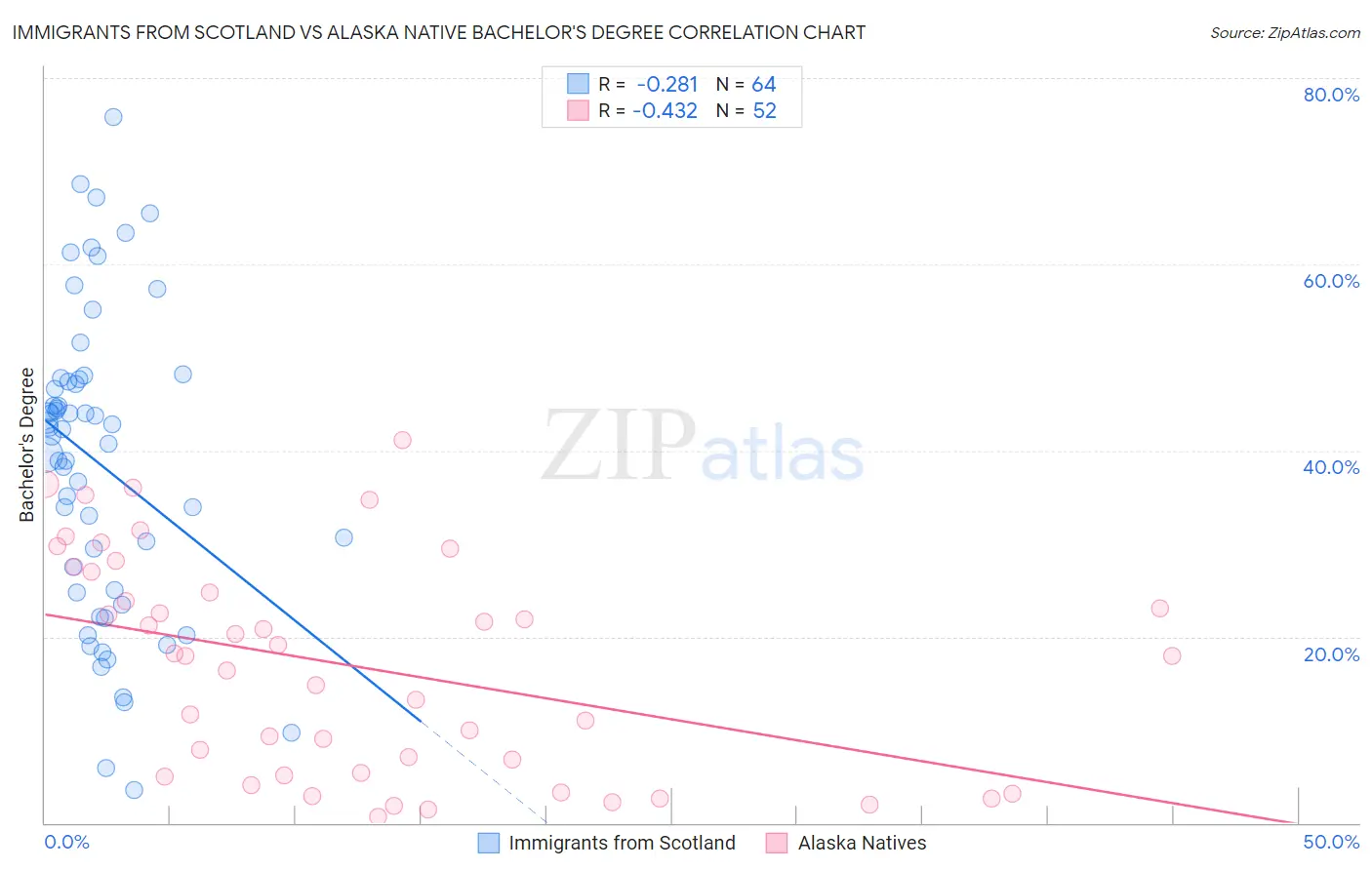 Immigrants from Scotland vs Alaska Native Bachelor's Degree
