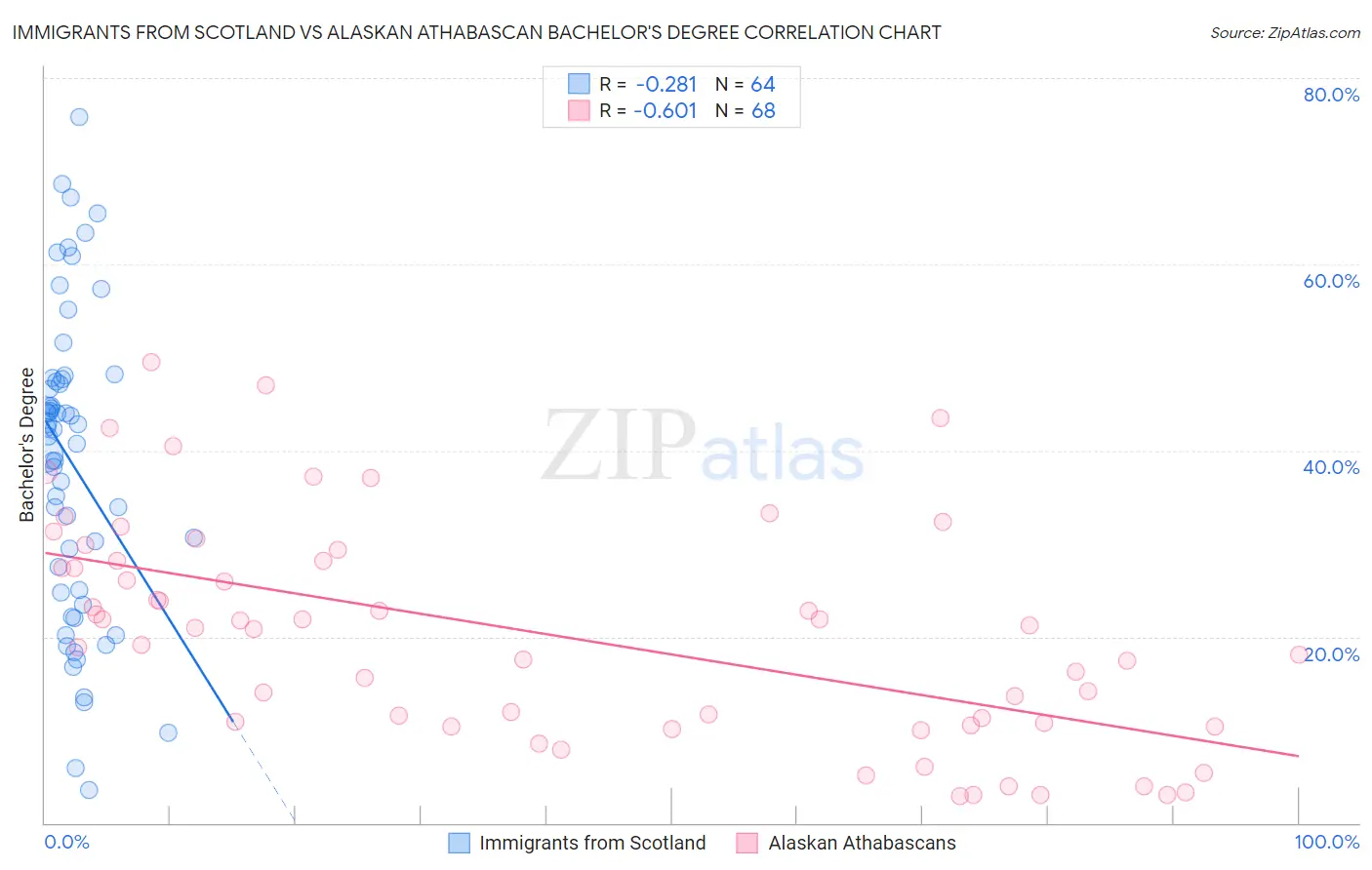 Immigrants from Scotland vs Alaskan Athabascan Bachelor's Degree