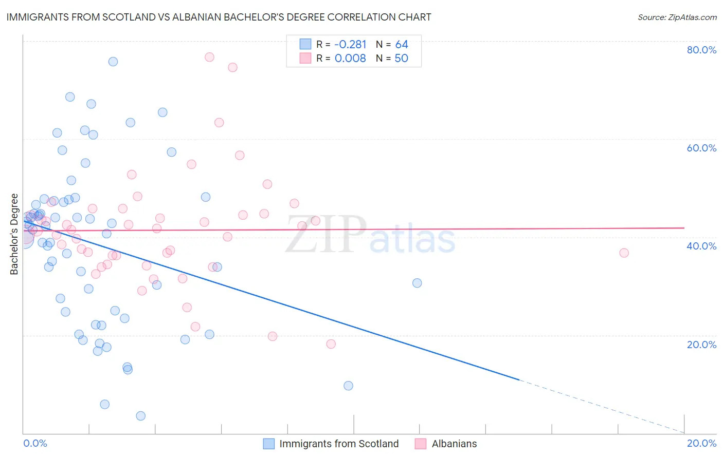Immigrants from Scotland vs Albanian Bachelor's Degree