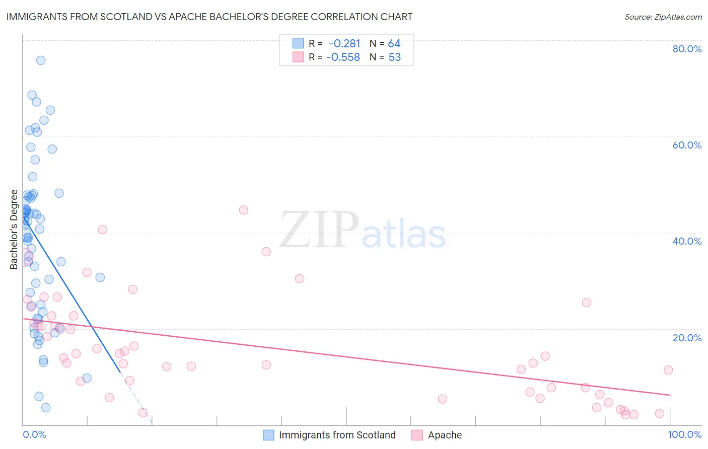 Immigrants from Scotland vs Apache Bachelor's Degree