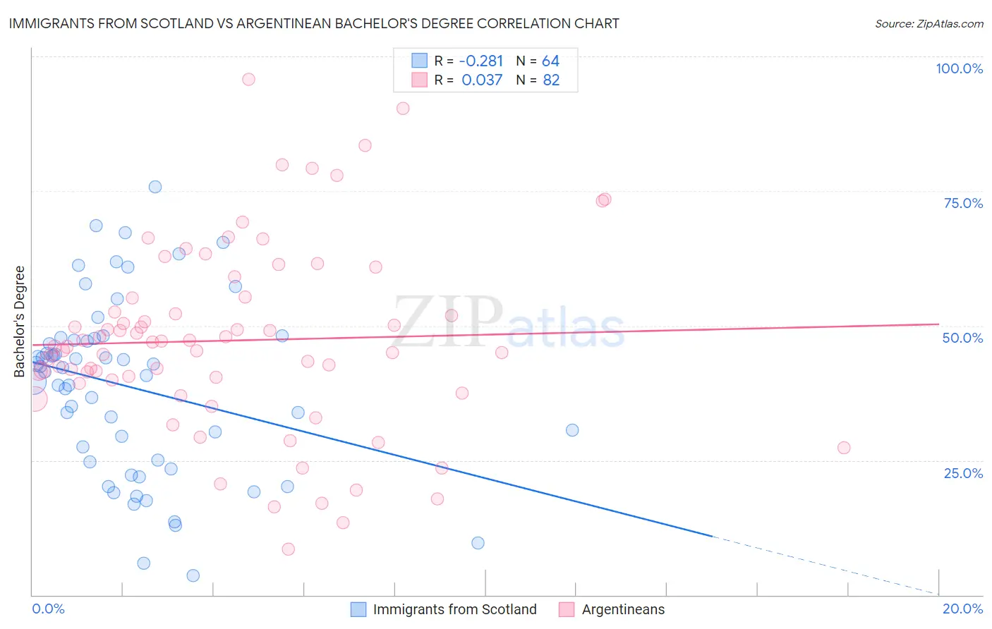 Immigrants from Scotland vs Argentinean Bachelor's Degree