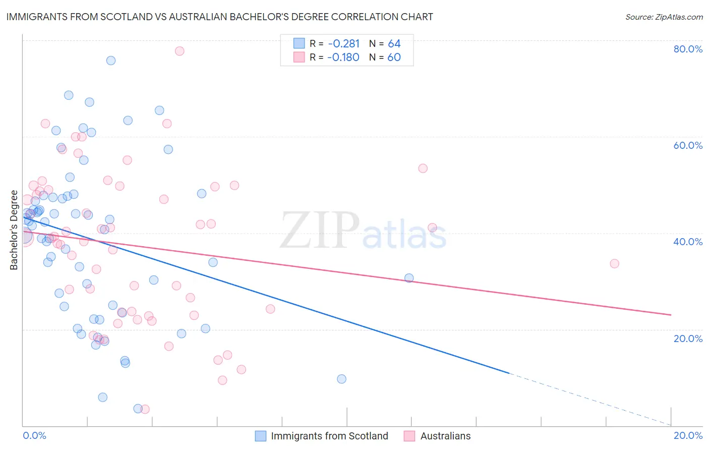 Immigrants from Scotland vs Australian Bachelor's Degree