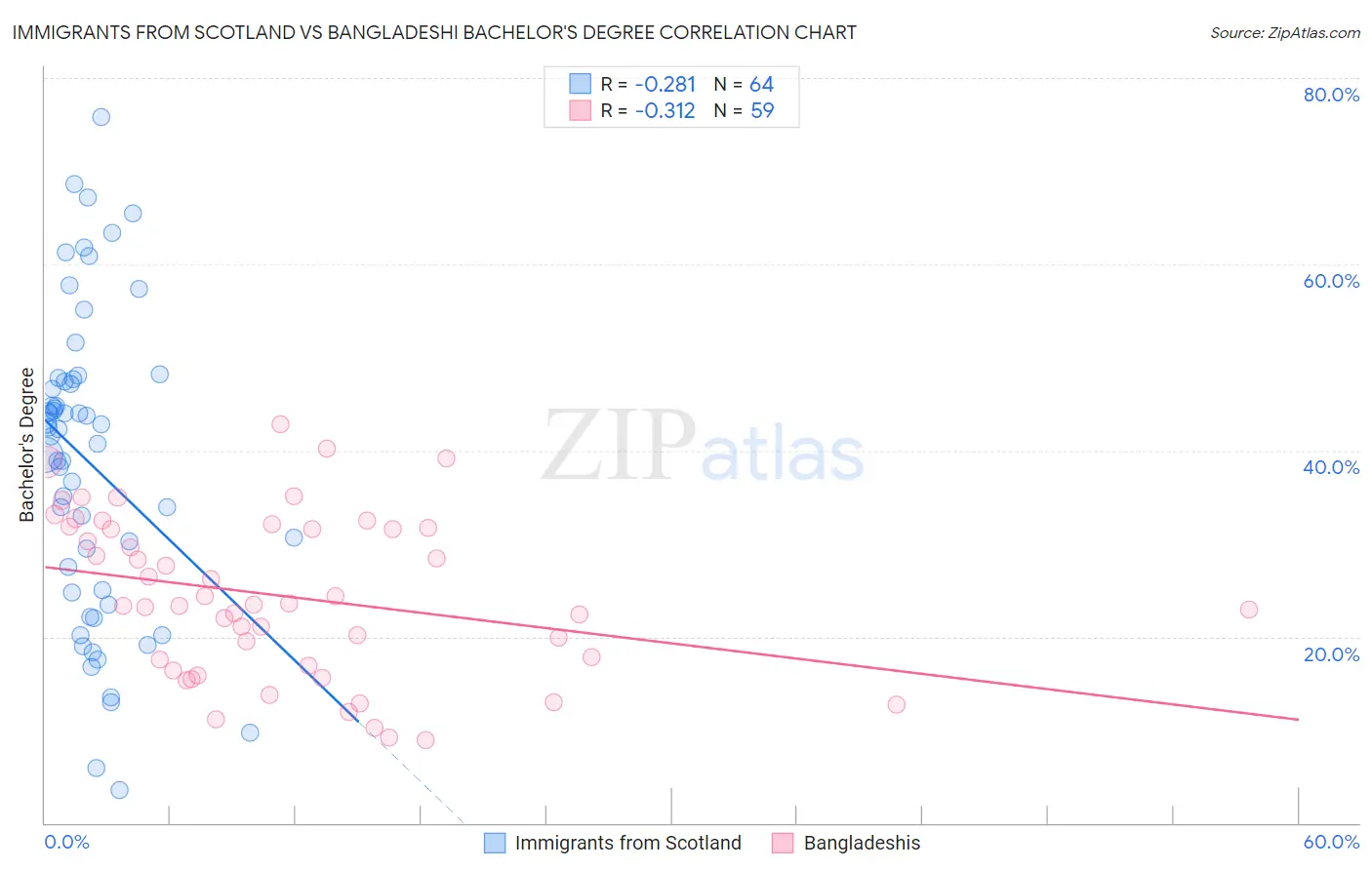 Immigrants from Scotland vs Bangladeshi Bachelor's Degree