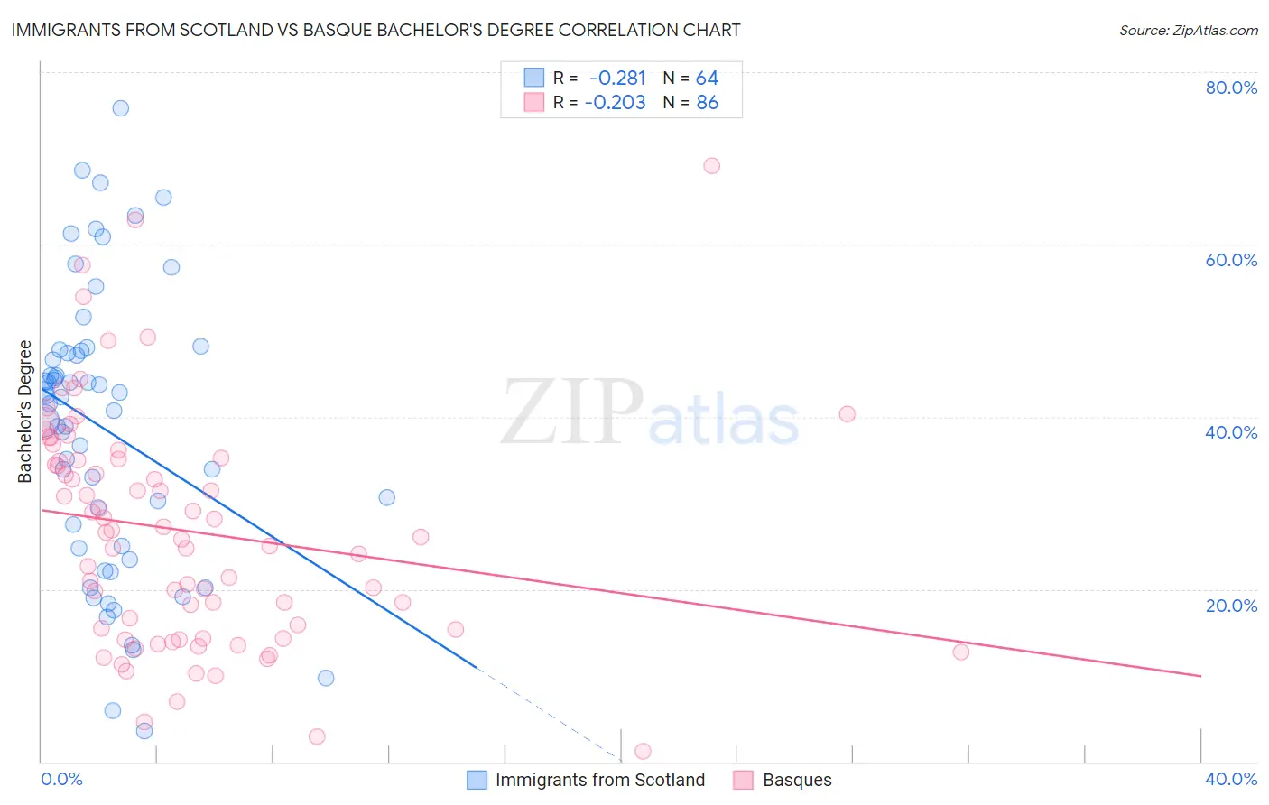 Immigrants from Scotland vs Basque Bachelor's Degree