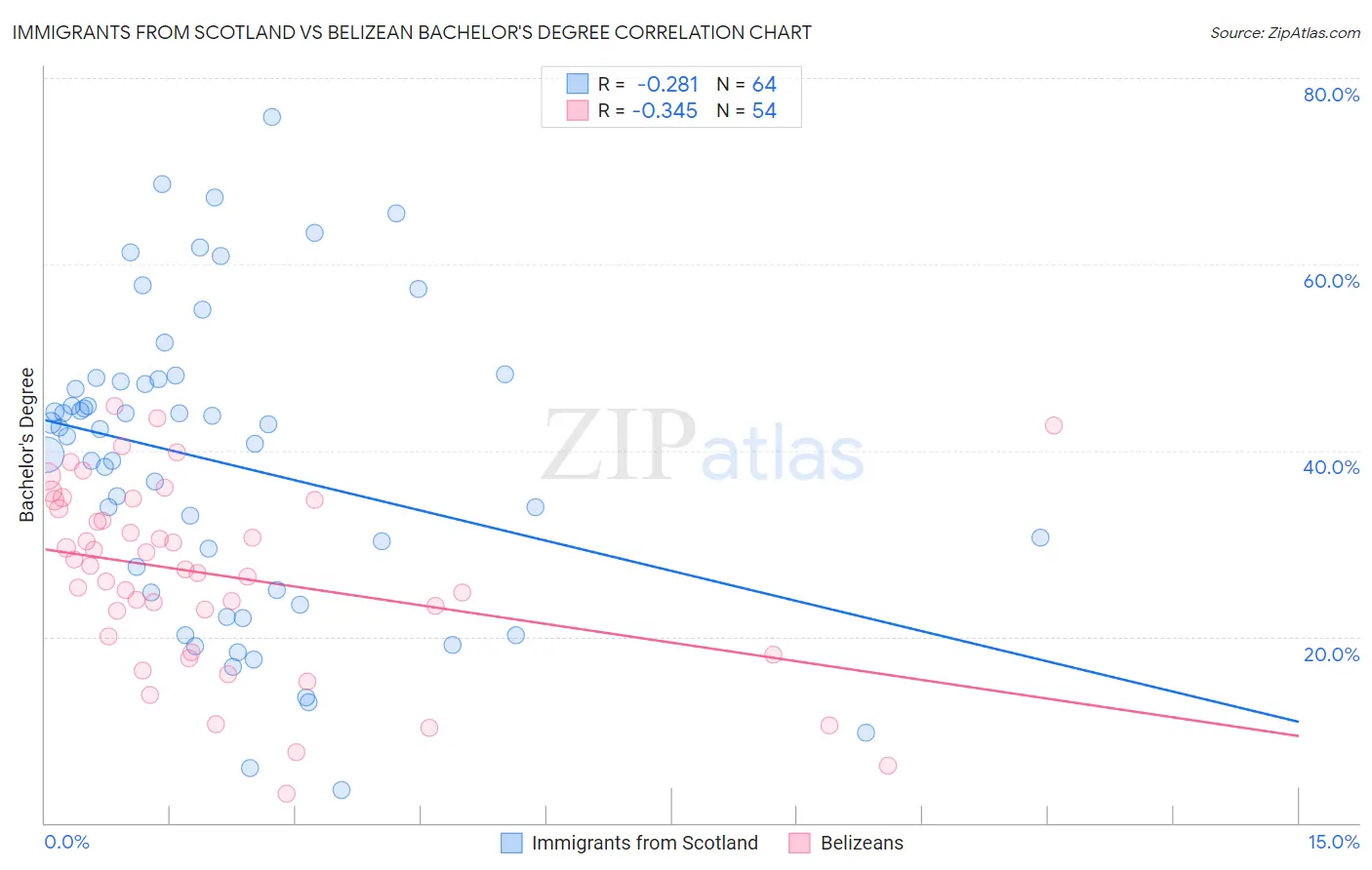 Immigrants from Scotland vs Belizean Bachelor's Degree