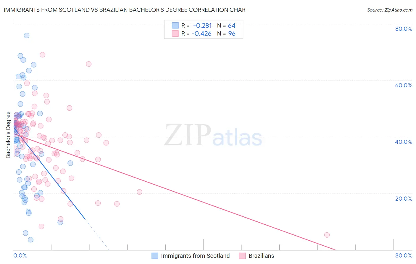 Immigrants from Scotland vs Brazilian Bachelor's Degree