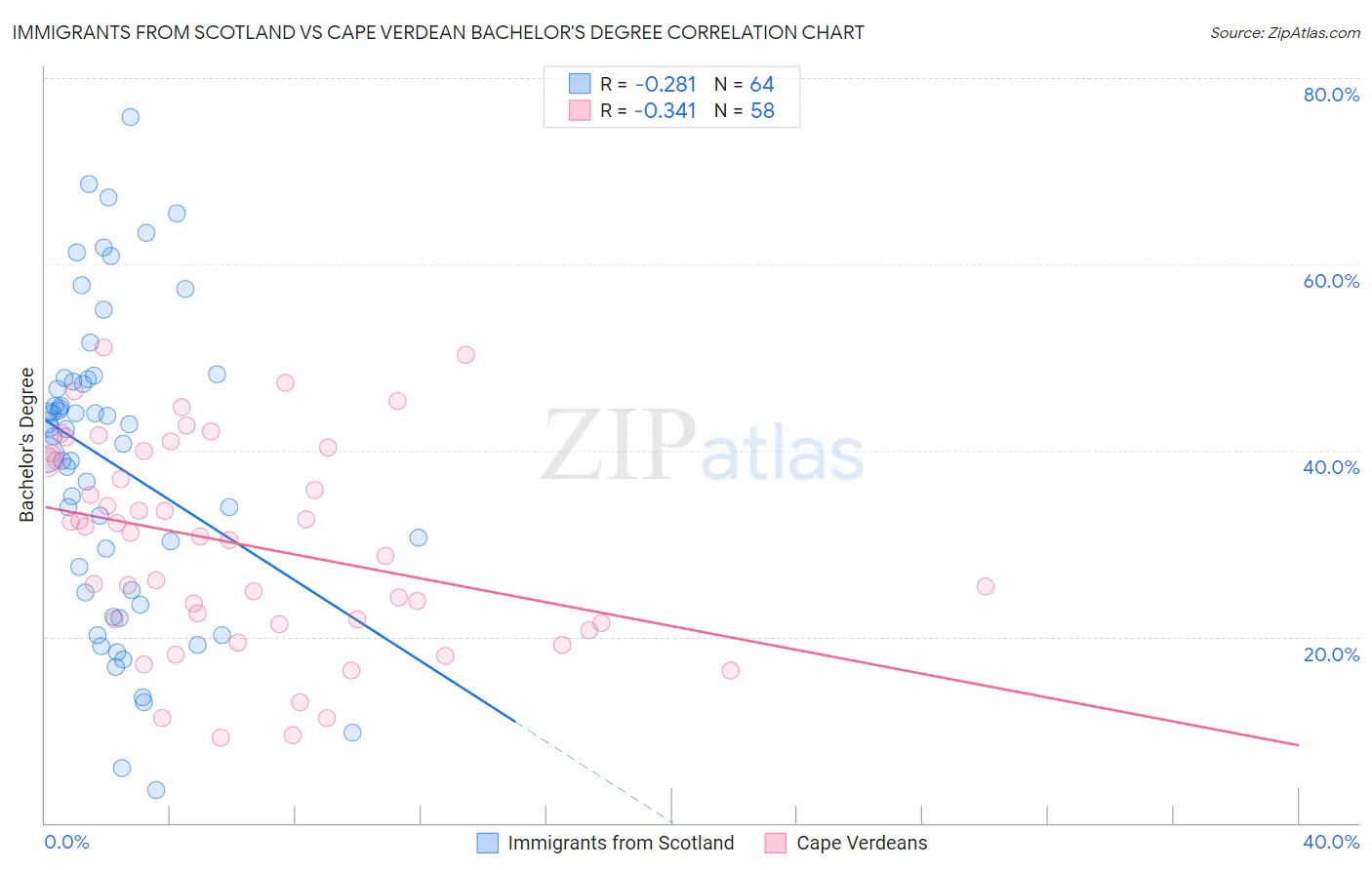 Immigrants from Scotland vs Cape Verdean Bachelor's Degree