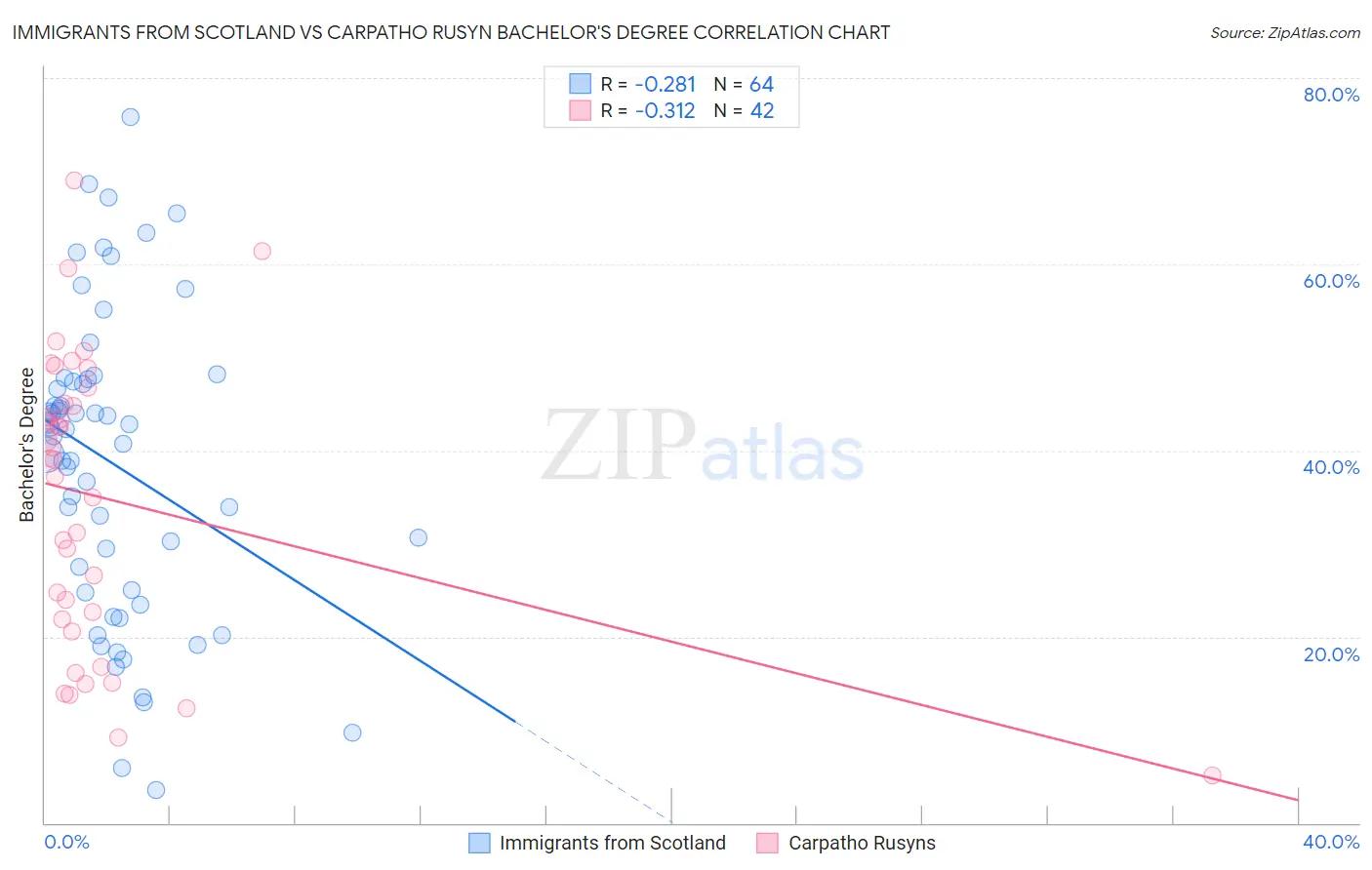Immigrants from Scotland vs Carpatho Rusyn Bachelor's Degree