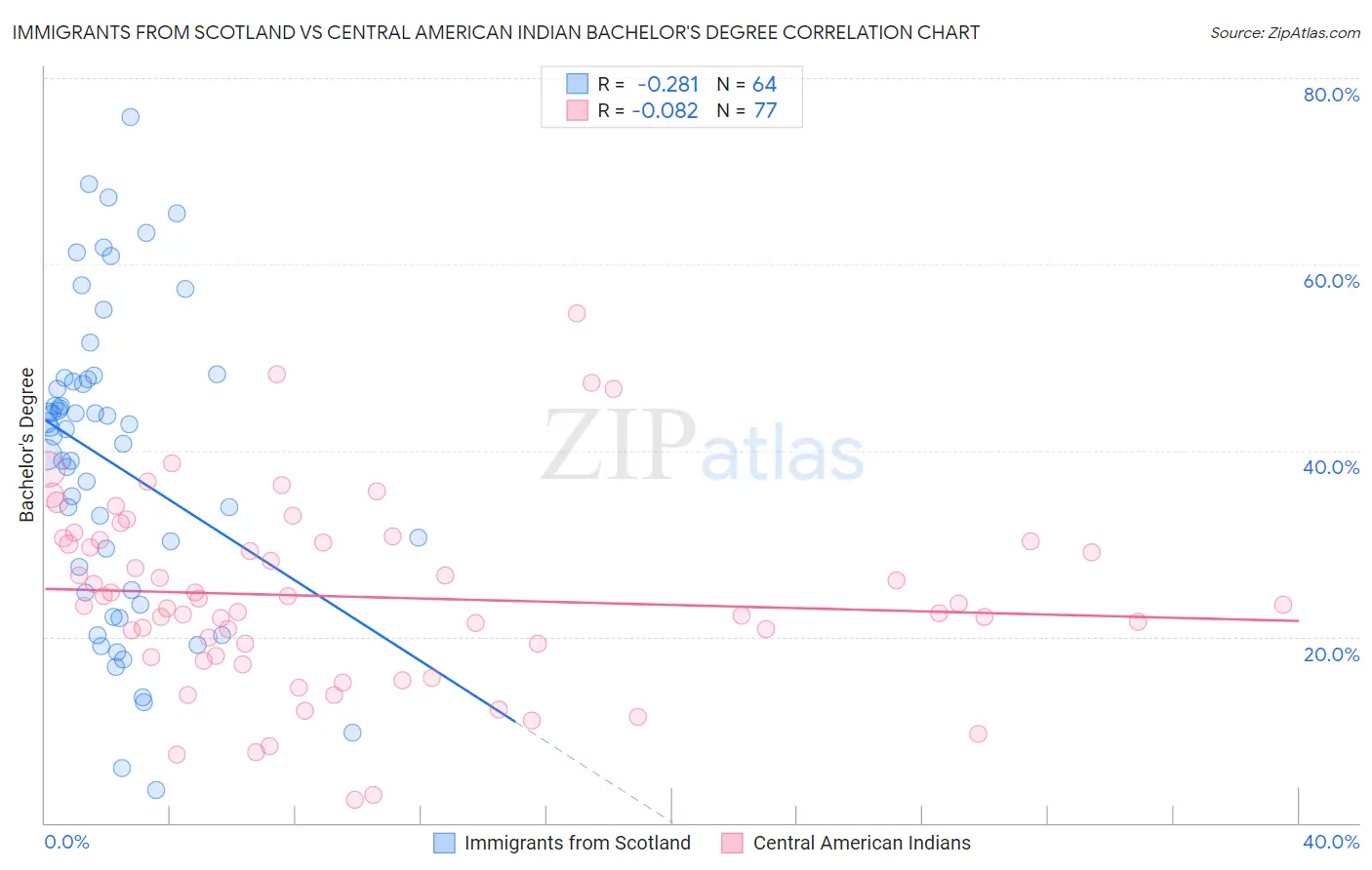 Immigrants from Scotland vs Central American Indian Bachelor's Degree