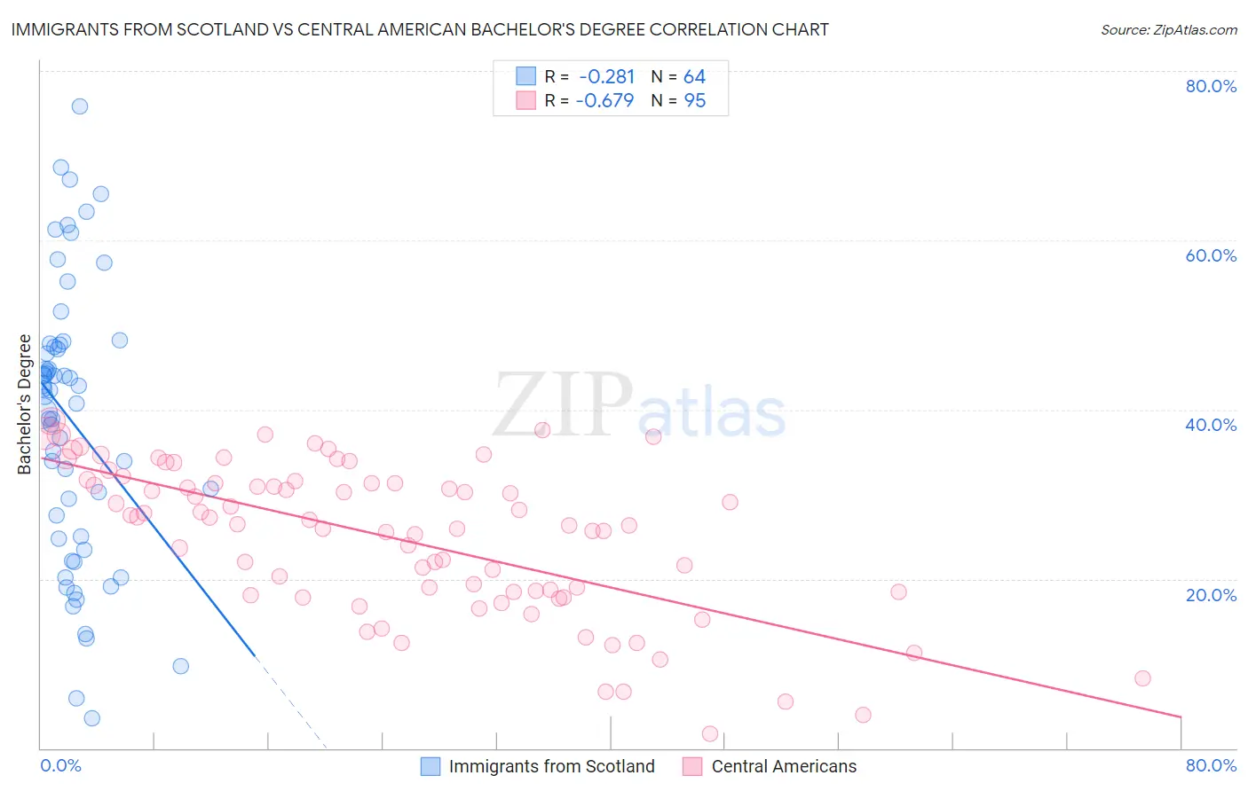 Immigrants from Scotland vs Central American Bachelor's Degree