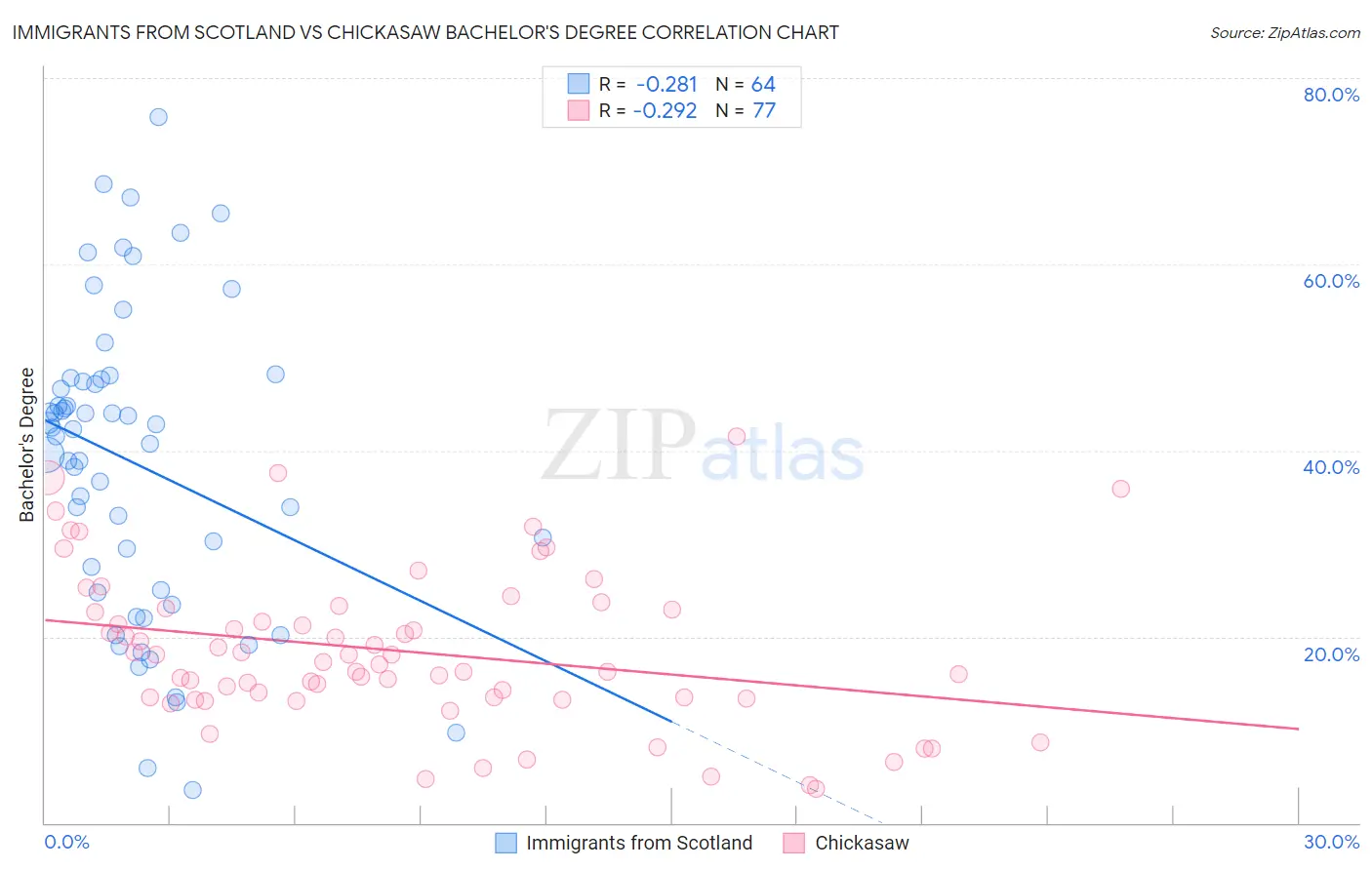 Immigrants from Scotland vs Chickasaw Bachelor's Degree