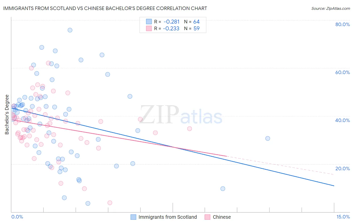 Immigrants from Scotland vs Chinese Bachelor's Degree
