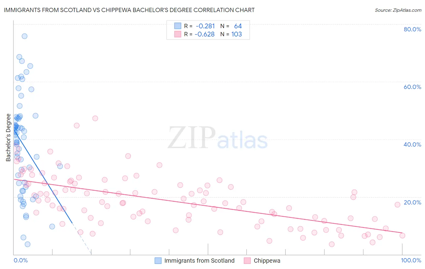 Immigrants from Scotland vs Chippewa Bachelor's Degree