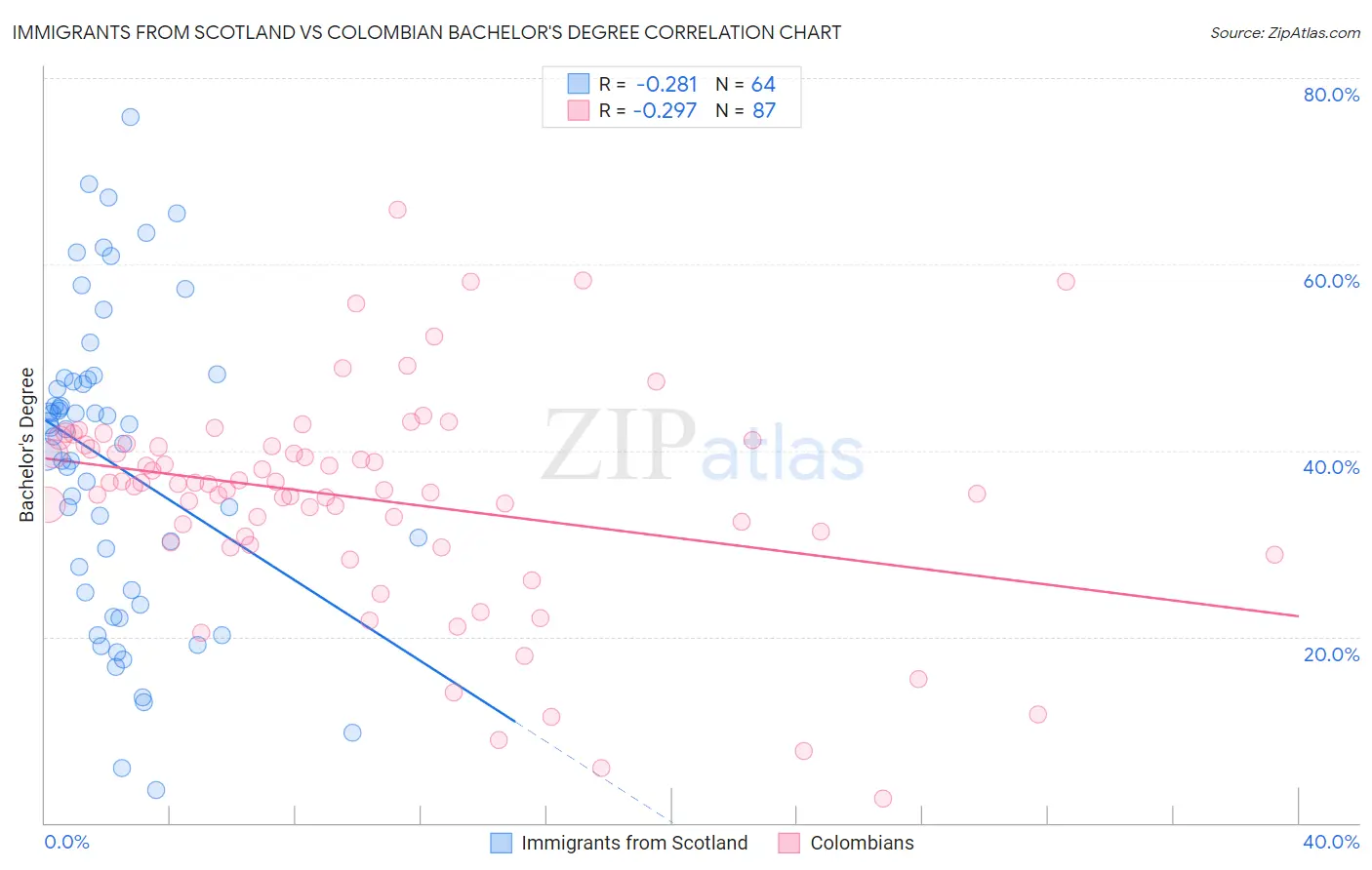 Immigrants from Scotland vs Colombian Bachelor's Degree