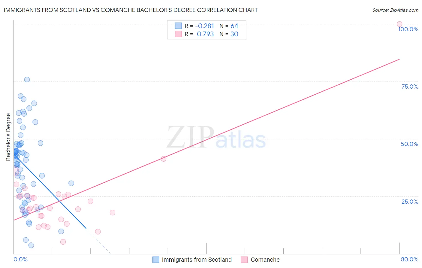 Immigrants from Scotland vs Comanche Bachelor's Degree