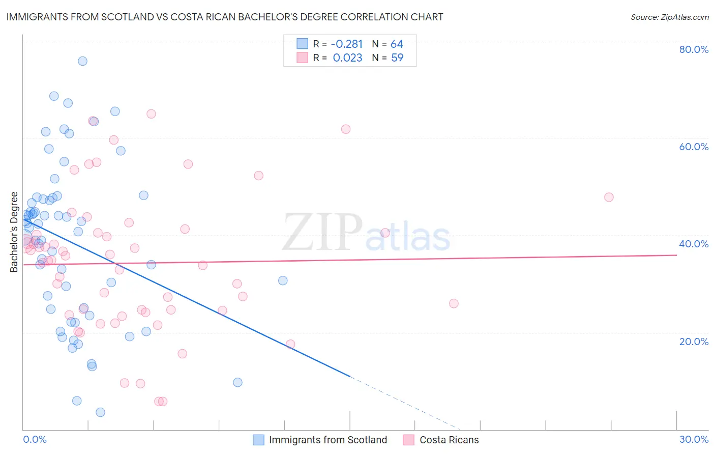 Immigrants from Scotland vs Costa Rican Bachelor's Degree