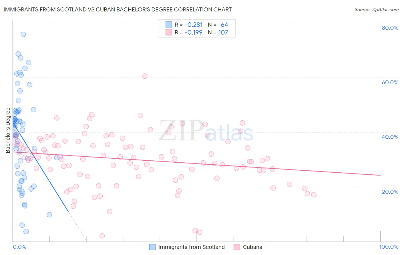 Immigrants from Scotland vs Cuban Bachelor's Degree