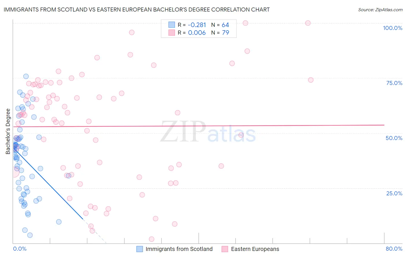 Immigrants from Scotland vs Eastern European Bachelor's Degree