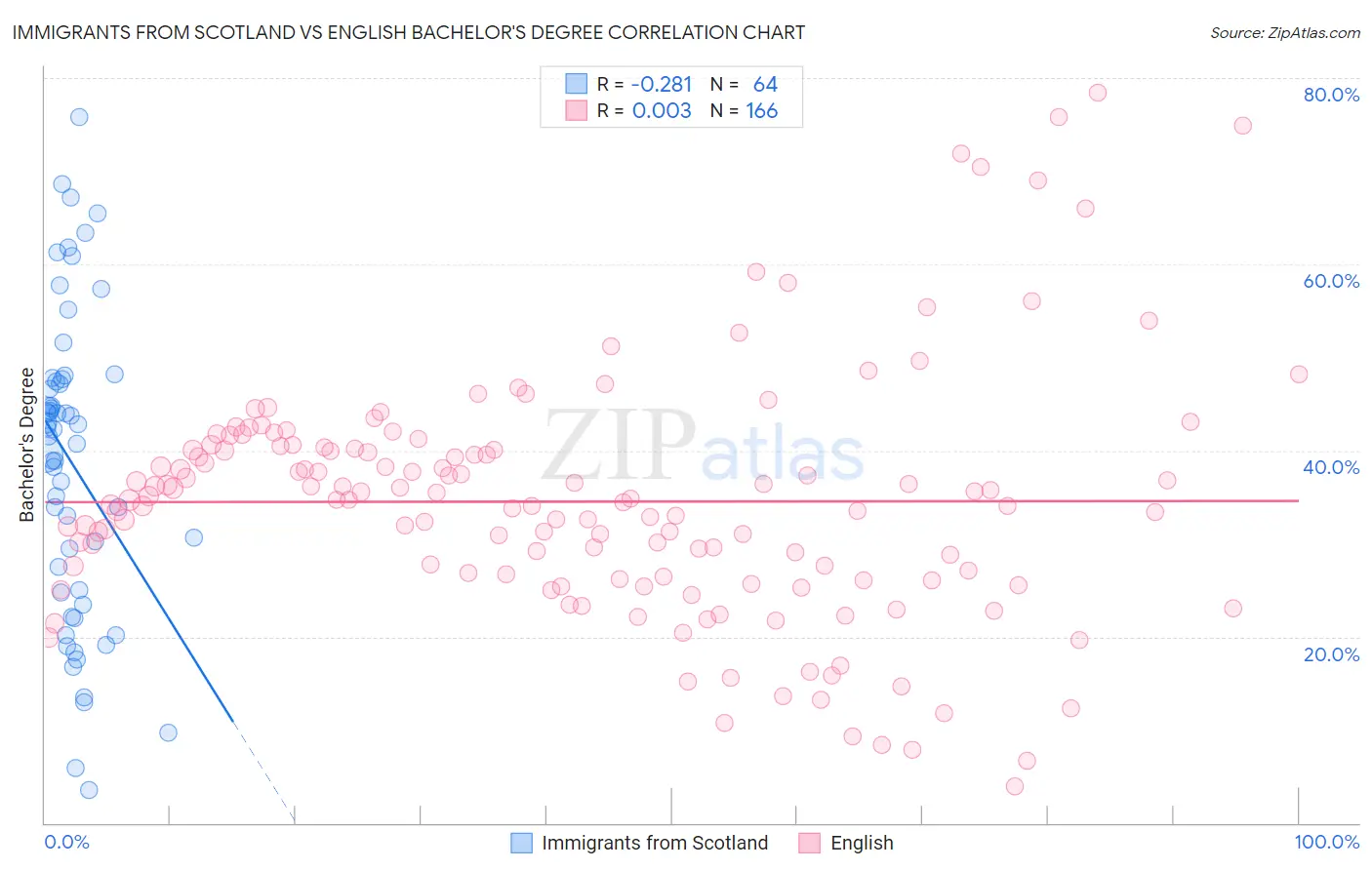 Immigrants from Scotland vs English Bachelor's Degree