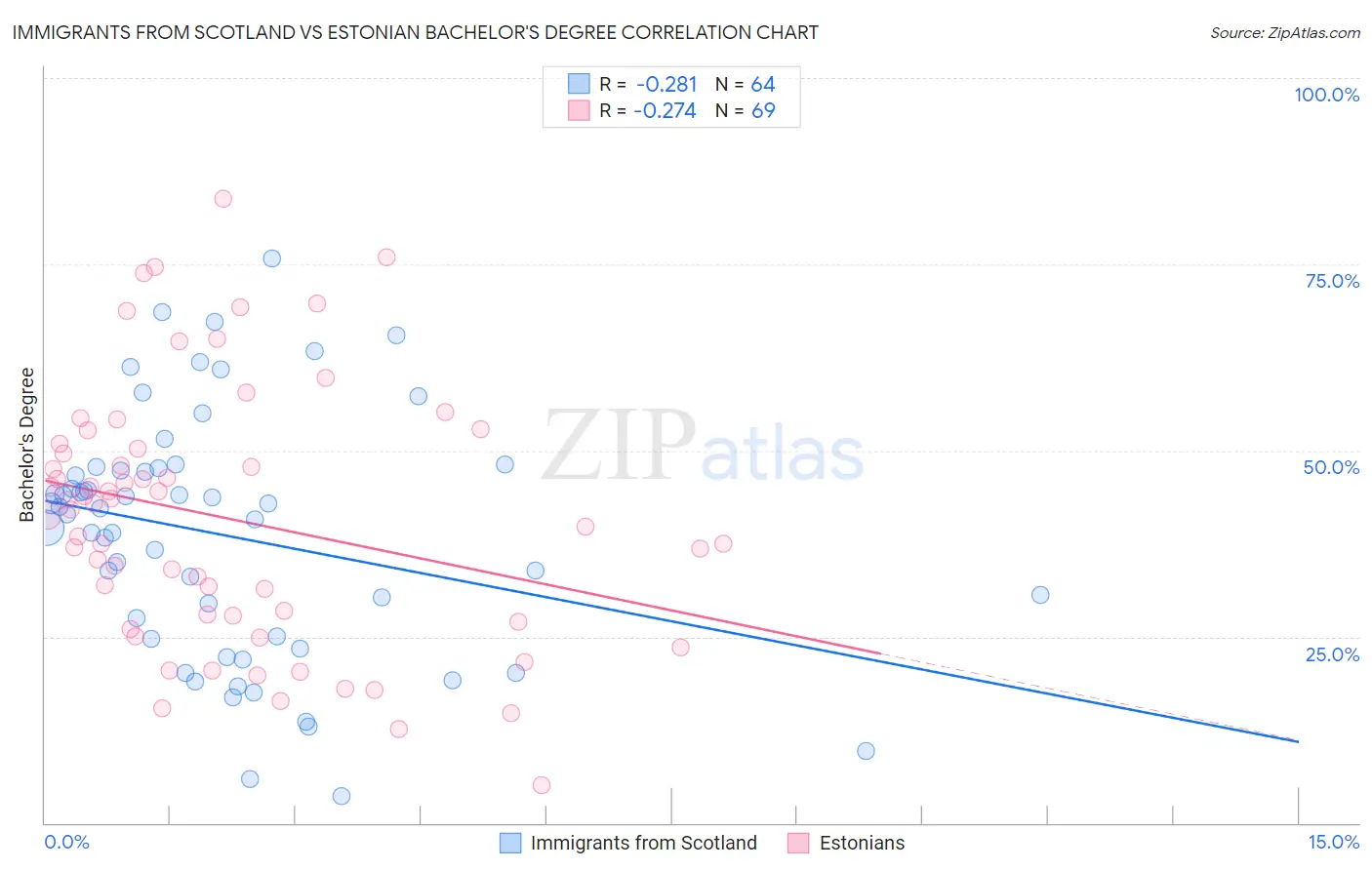 Immigrants from Scotland vs Estonian Bachelor's Degree