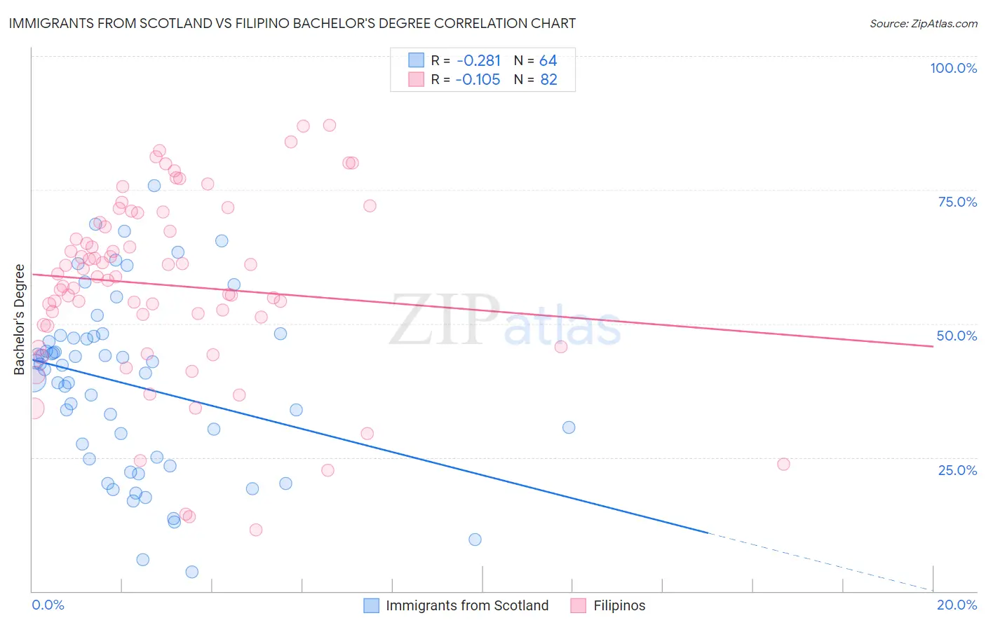 Immigrants from Scotland vs Filipino Bachelor's Degree