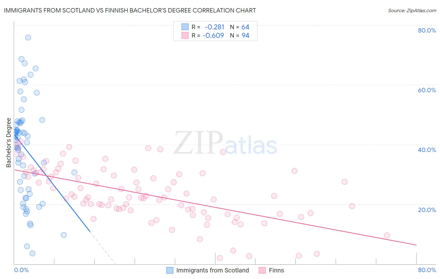 Immigrants from Scotland vs Finnish Bachelor's Degree