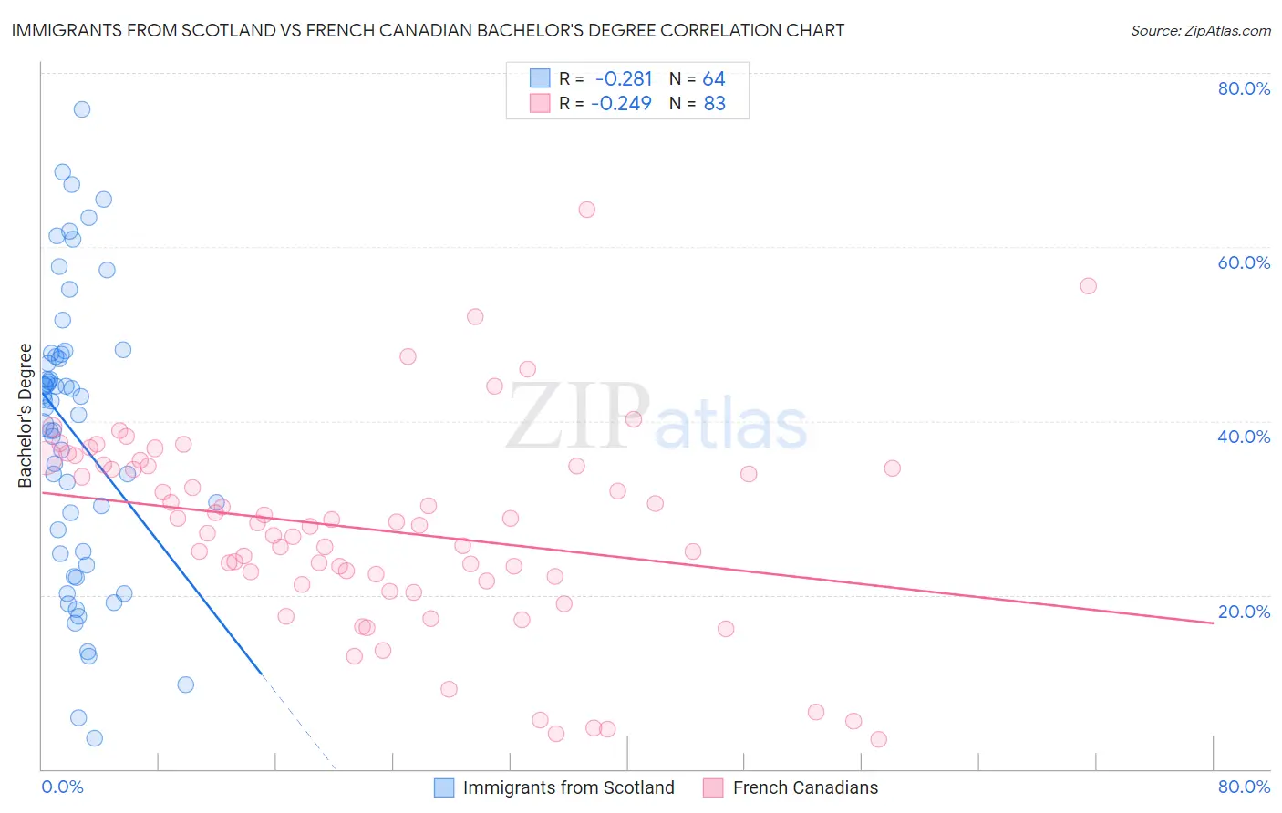 Immigrants from Scotland vs French Canadian Bachelor's Degree