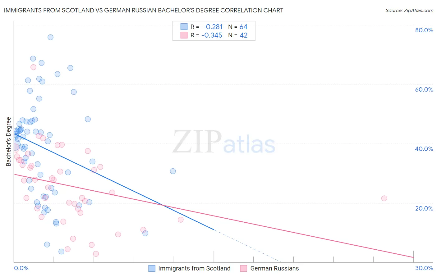 Immigrants from Scotland vs German Russian Bachelor's Degree