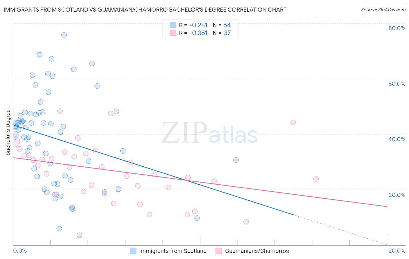 Immigrants from Scotland vs Guamanian/Chamorro Bachelor's Degree