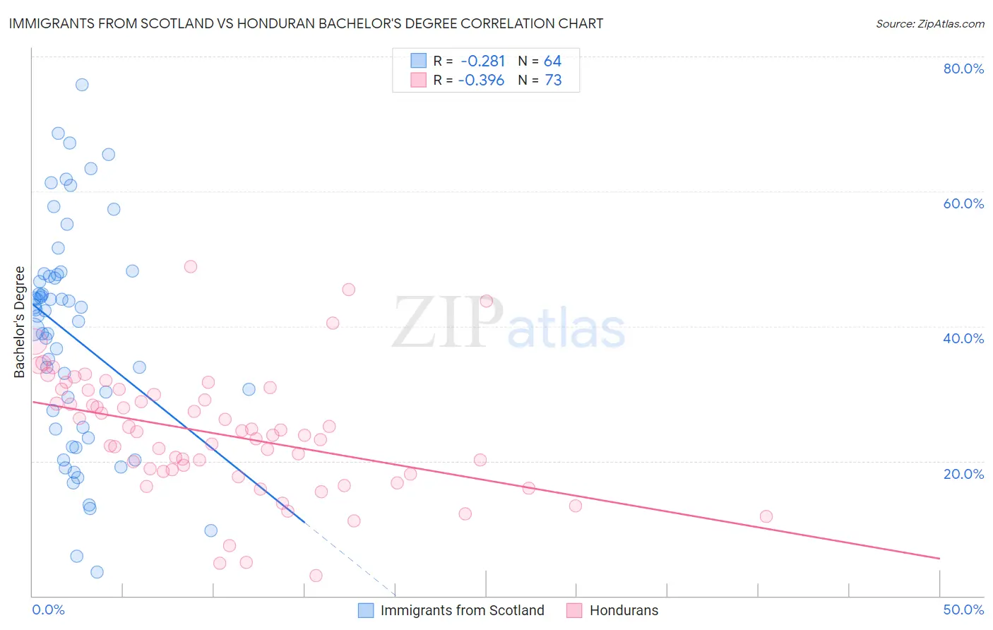 Immigrants from Scotland vs Honduran Bachelor's Degree