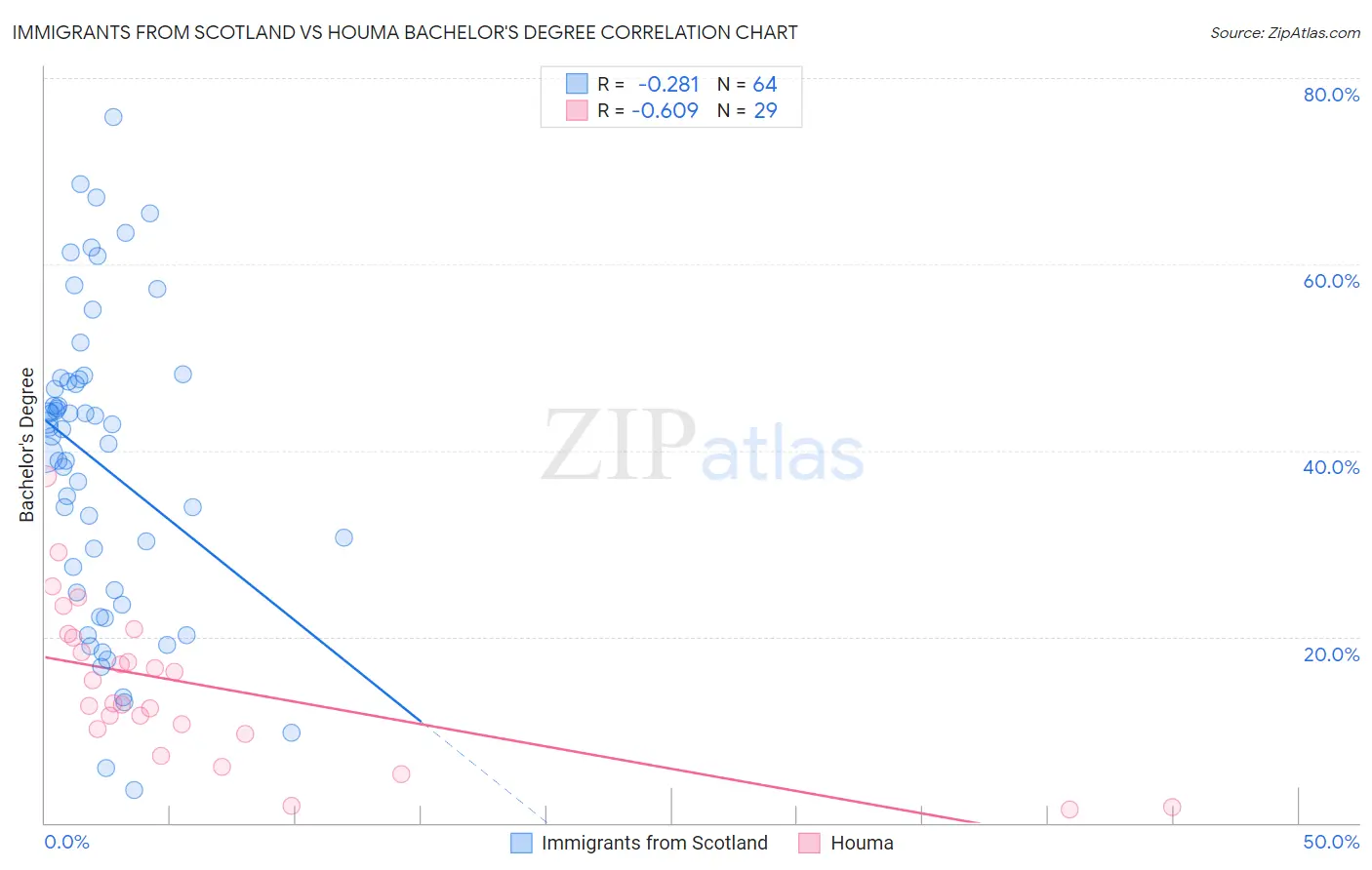 Immigrants from Scotland vs Houma Bachelor's Degree