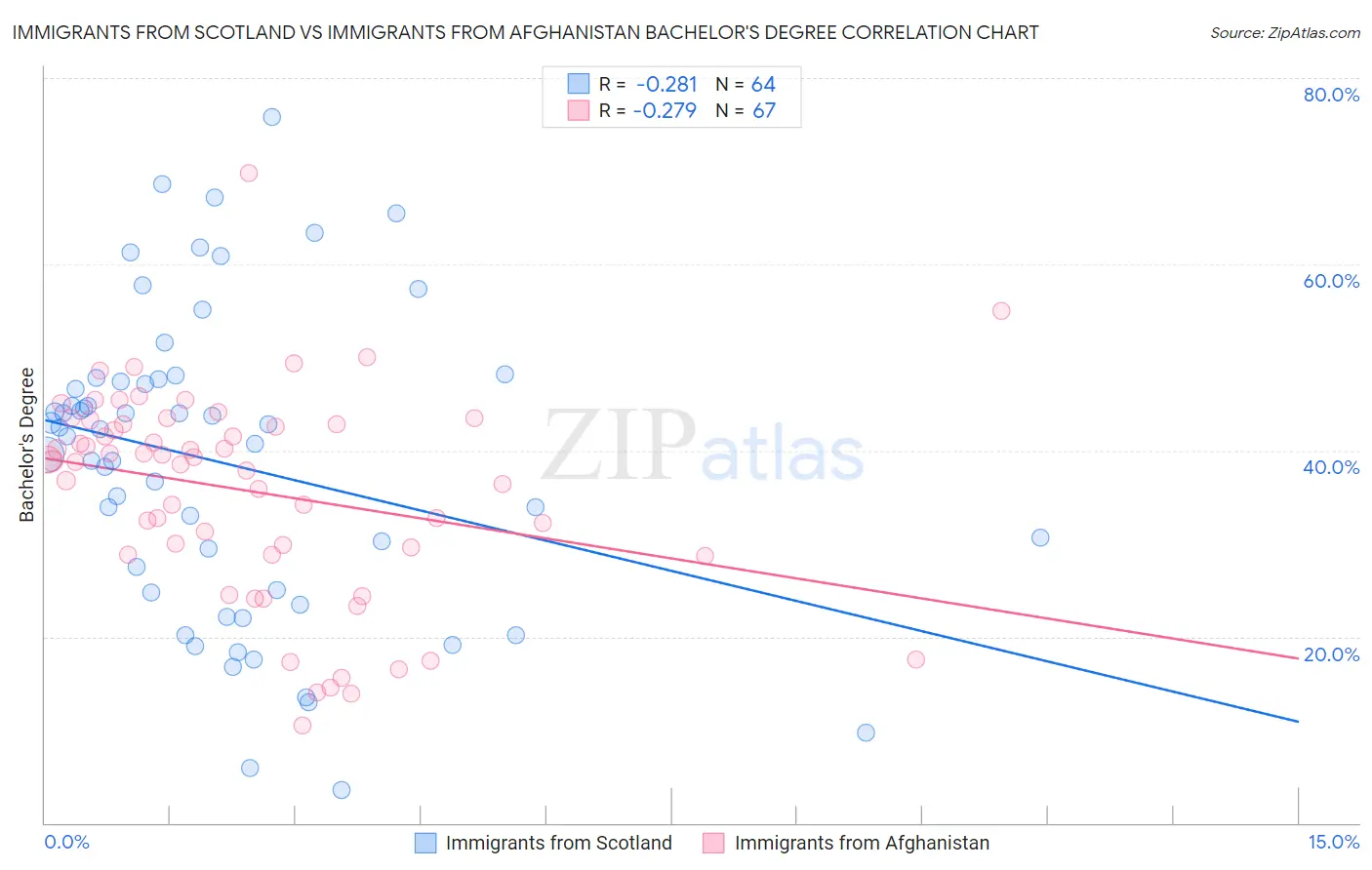 Immigrants from Scotland vs Immigrants from Afghanistan Bachelor's Degree